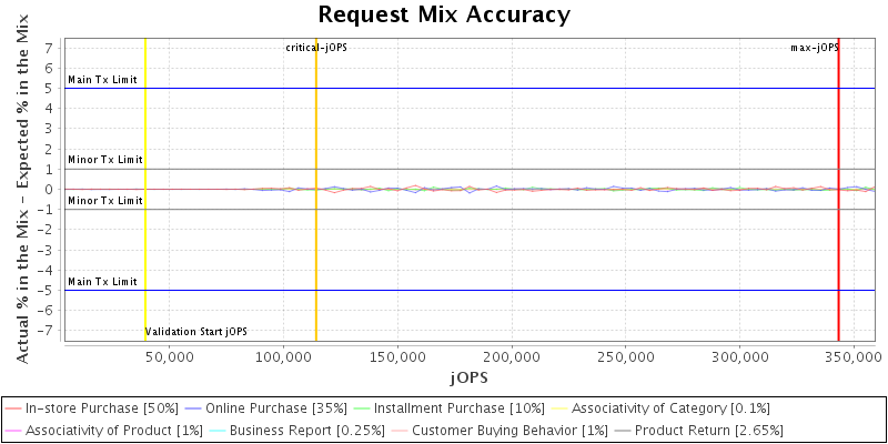 Request Mix Accuracy