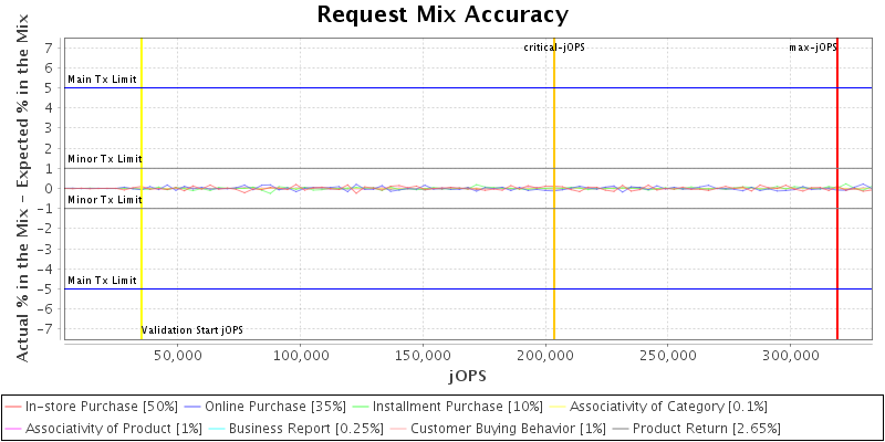 Request Mix Accuracy