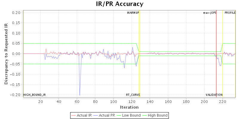 IR/PR Accuracy