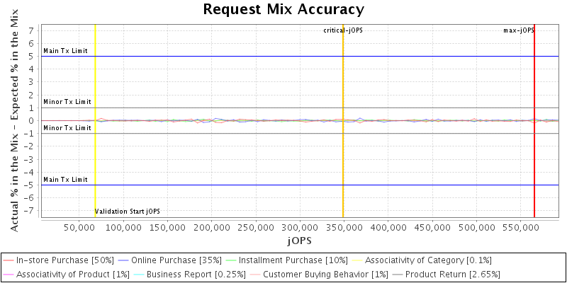 Request Mix Accuracy