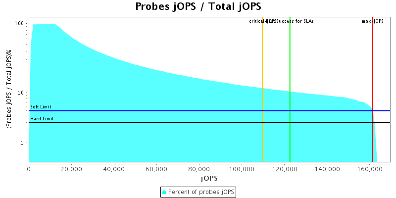 Probes jOPS / Total jOPS