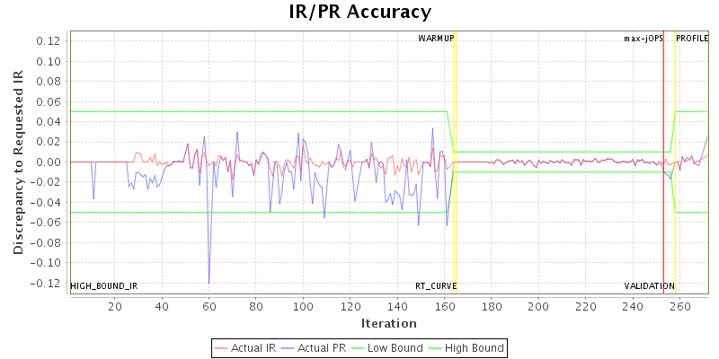 IR/PR Accuracy