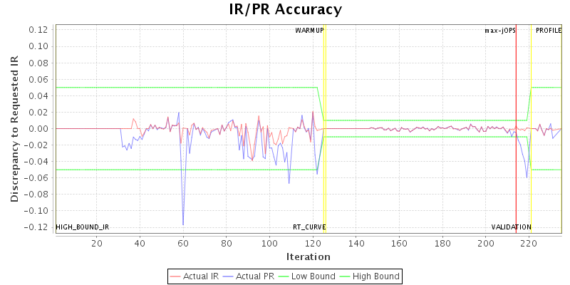 IR/PR Accuracy