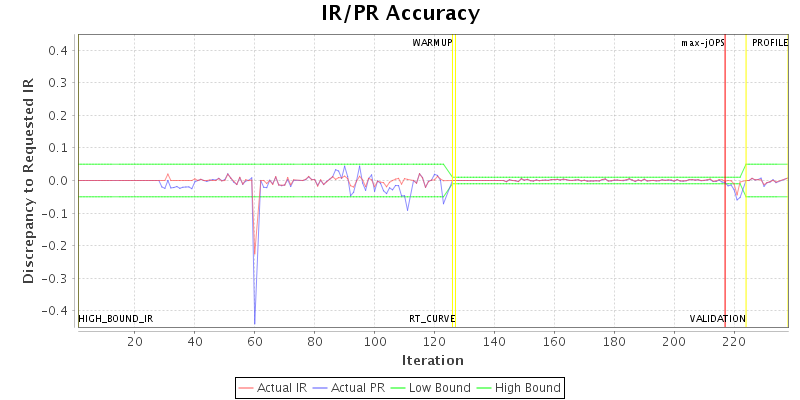 IR/PR Accuracy