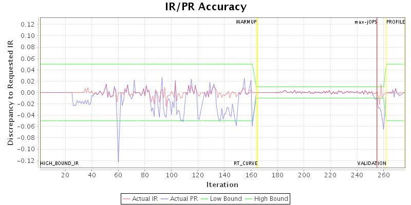 IR/PR Accuracy