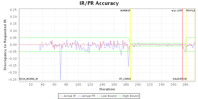 IR/PR Accuracy