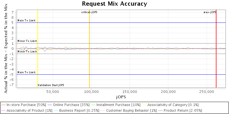 Request Mix Accuracy