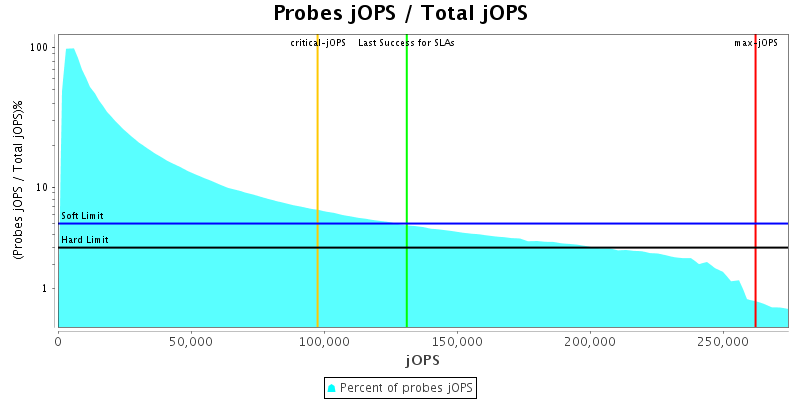 Probes jOPS / Total jOPS