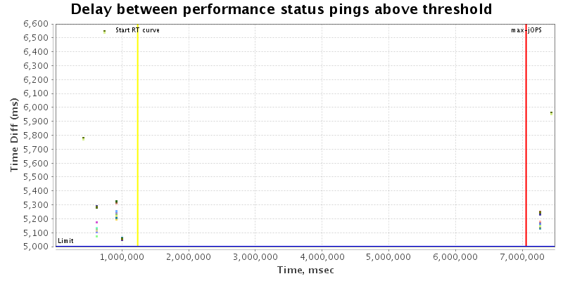 Delay between status pings