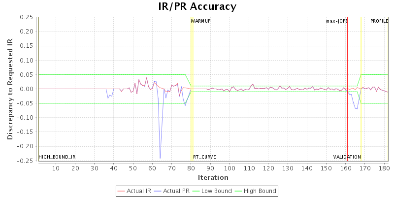 IR/PR Accuracy