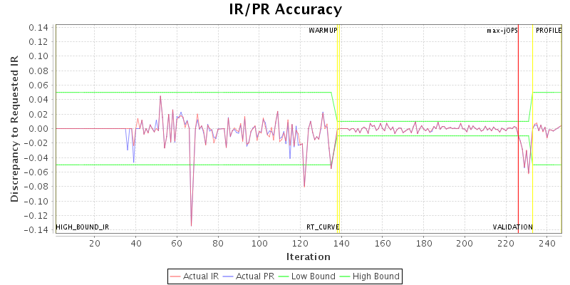 IR/PR Accuracy