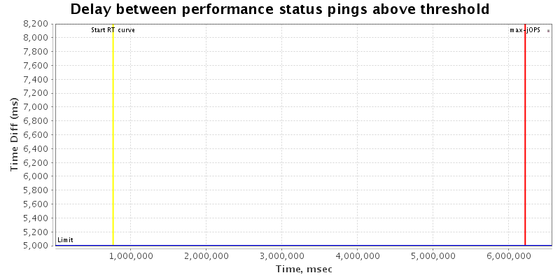 Delay between status pings