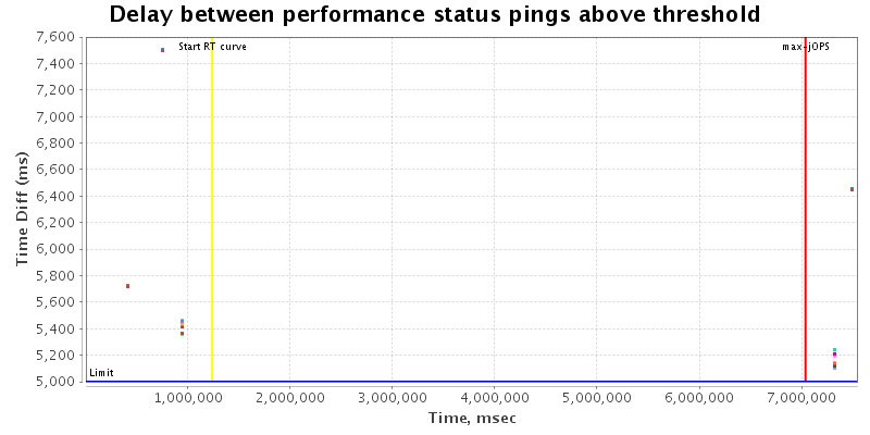 Delay between status pings