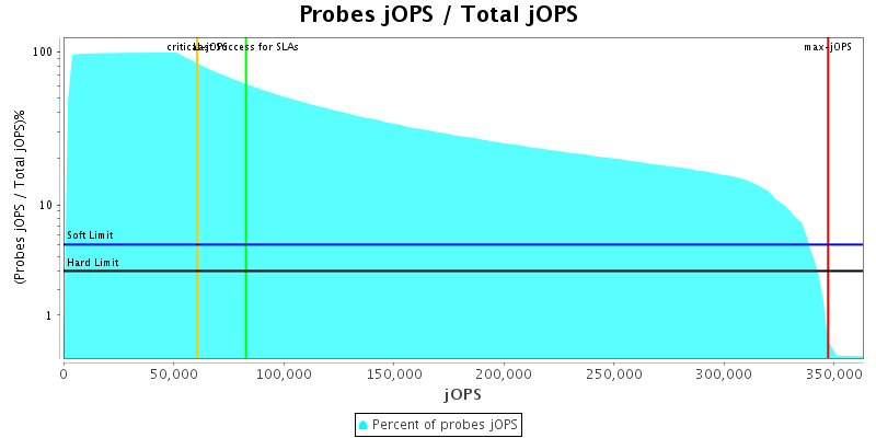 Probes jOPS / Total jOPS