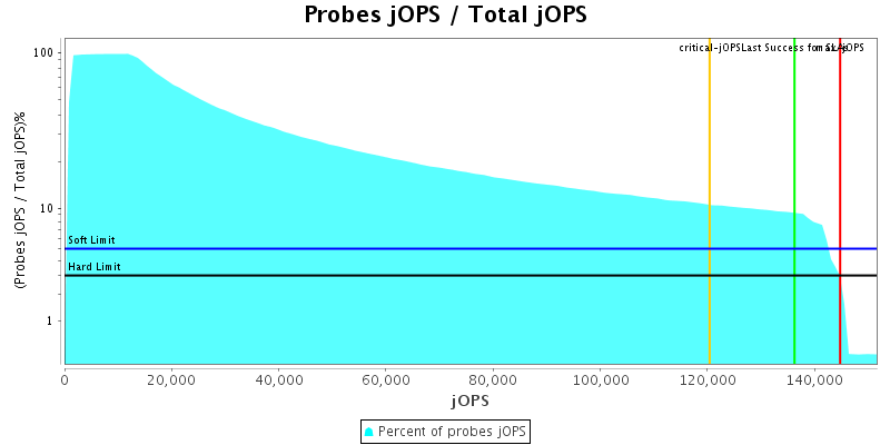 Probes jOPS / Total jOPS