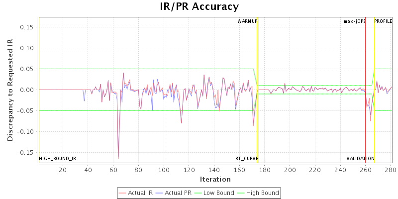 IR/PR Accuracy