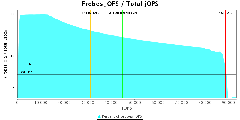 Probes jOPS / Total jOPS