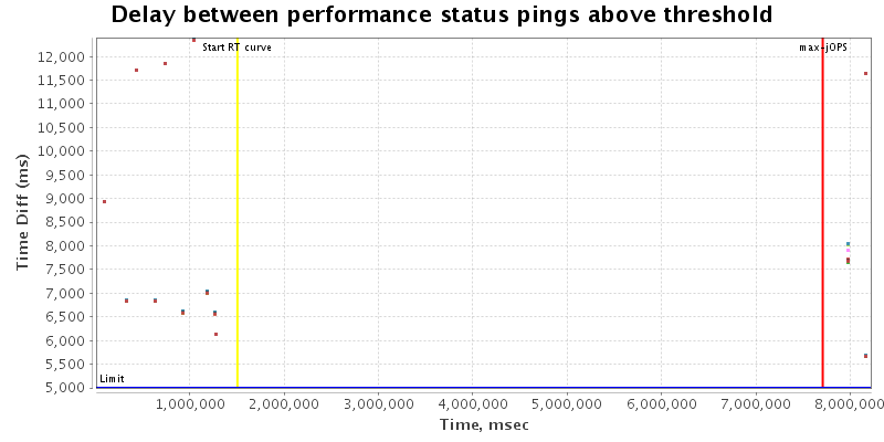 Delay between status pings