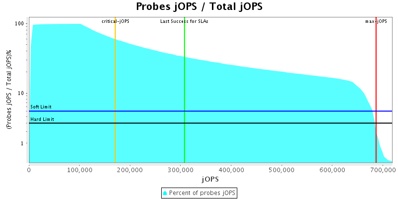 Probes jOPS / Total jOPS