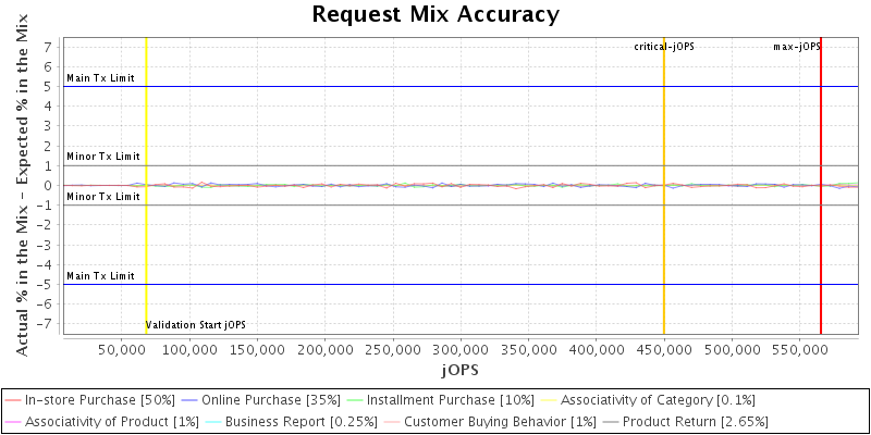 Request Mix Accuracy