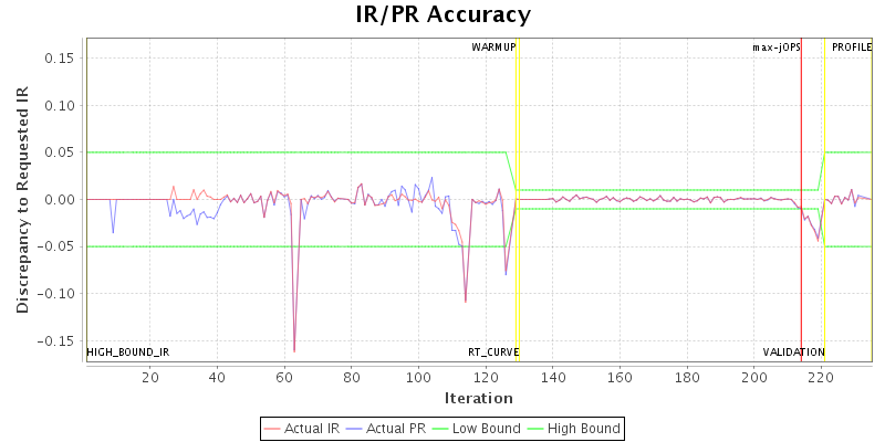 IR/PR Accuracy