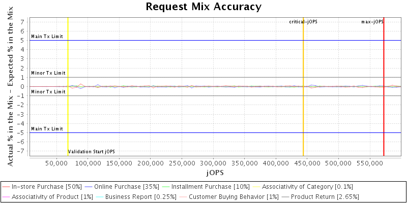 Request Mix Accuracy