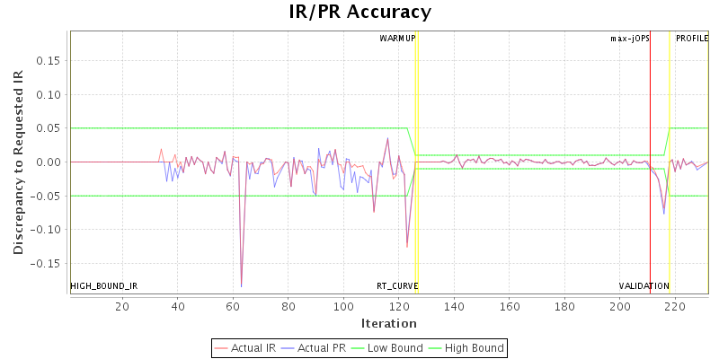 IR/PR Accuracy