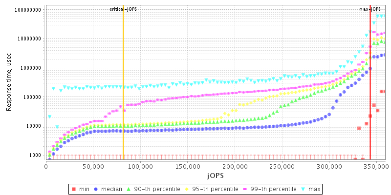 Overall Throughput RT curve