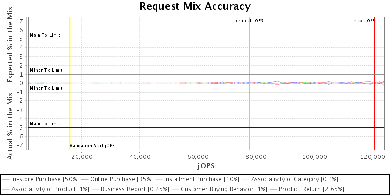 Request Mix Accuracy