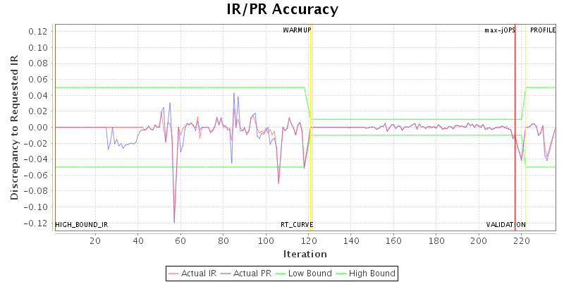 IR/PR Accuracy