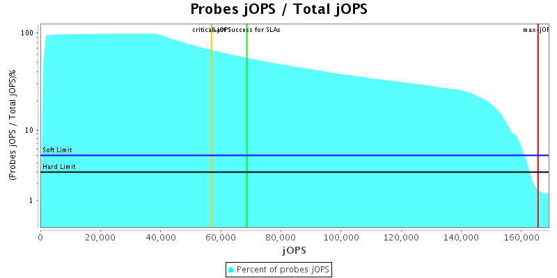 Probes jOPS / Total jOPS