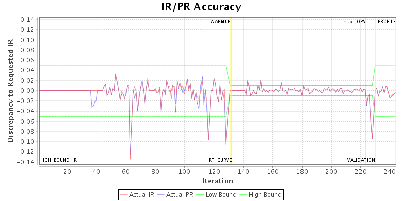 IR/PR Accuracy