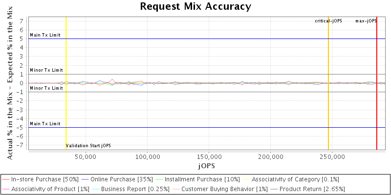 Request Mix Accuracy