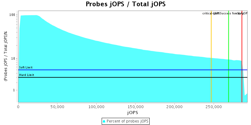 Probes jOPS / Total jOPS