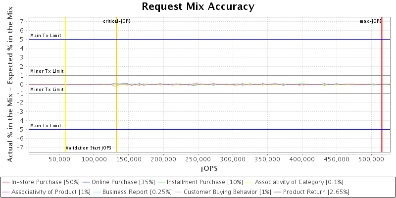 Request Mix Accuracy