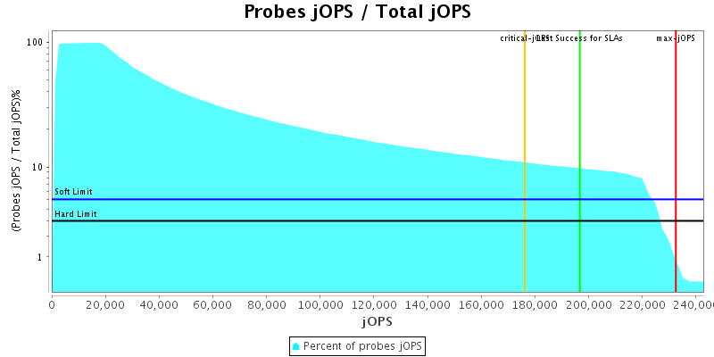 Probes jOPS / Total jOPS