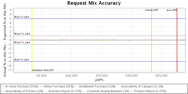 Request Mix Accuracy