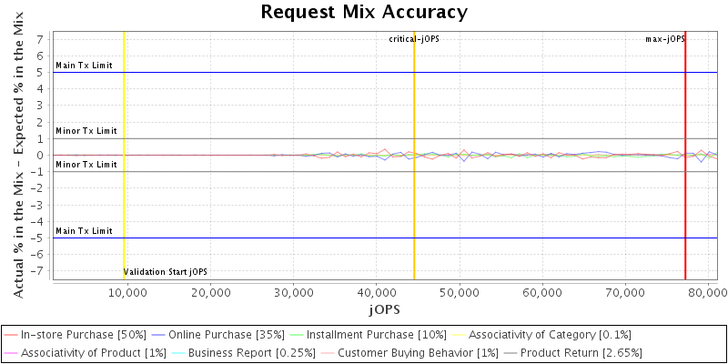 Request Mix Accuracy