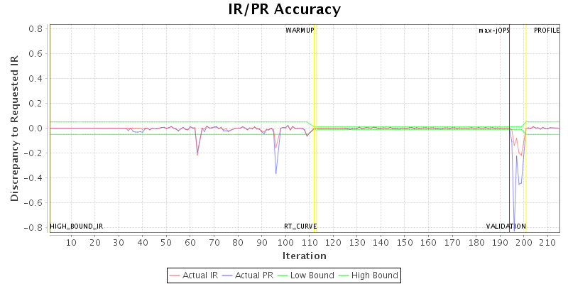 IR/PR Accuracy