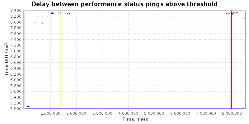 Delay between status pings