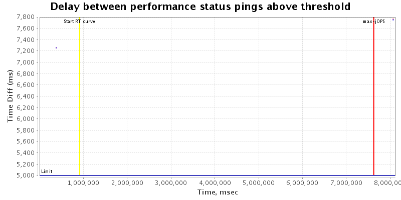 Delay between status pings