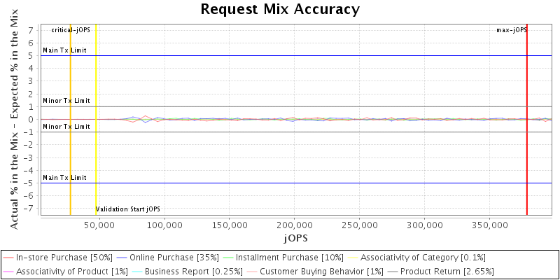 Request Mix Accuracy