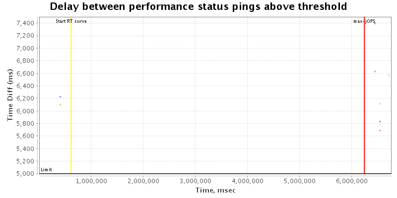 Delay between status pings