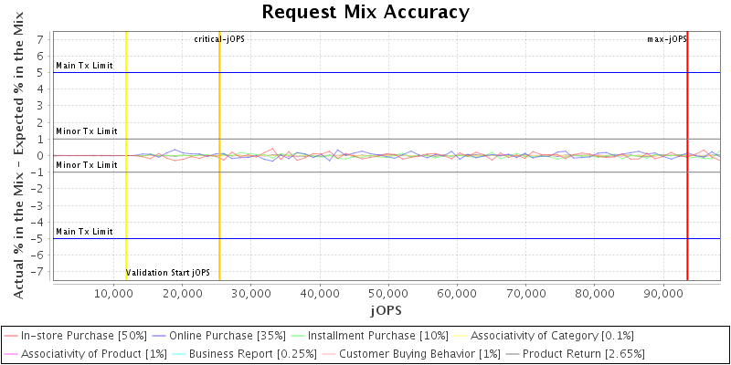 Request Mix Accuracy