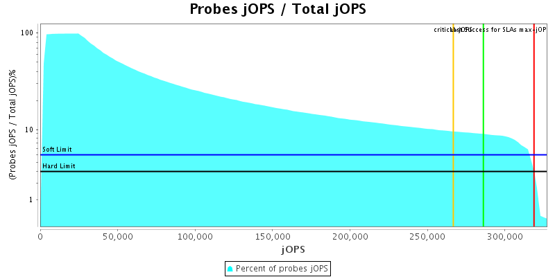 Probes jOPS / Total jOPS