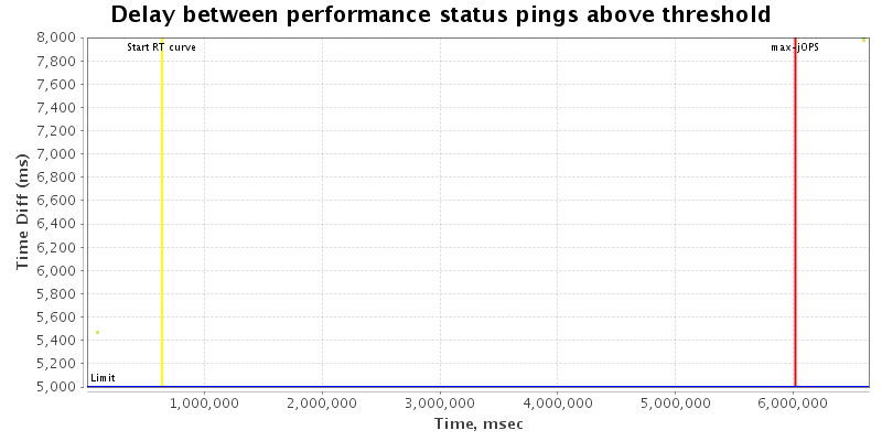 Delay between status pings