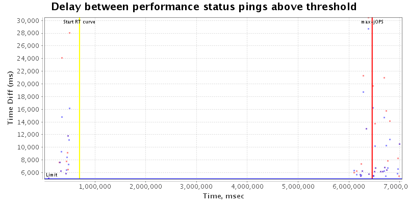 Delay between status pings