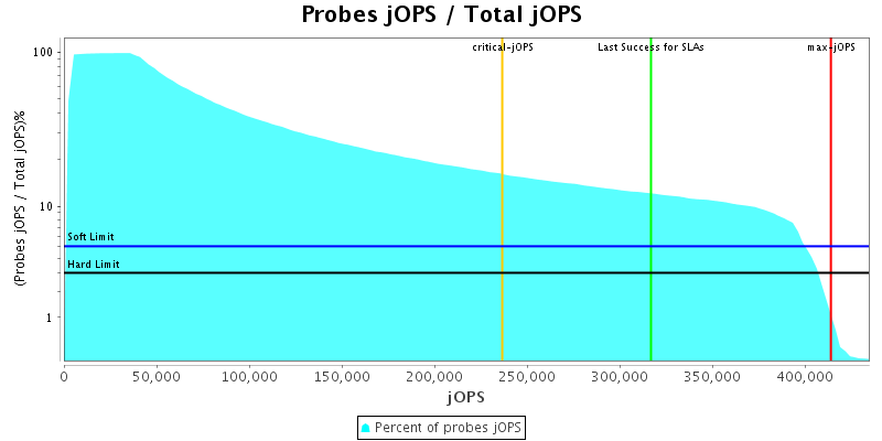 Probes jOPS / Total jOPS