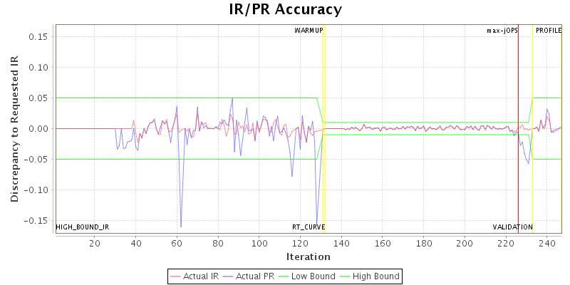 IR/PR Accuracy