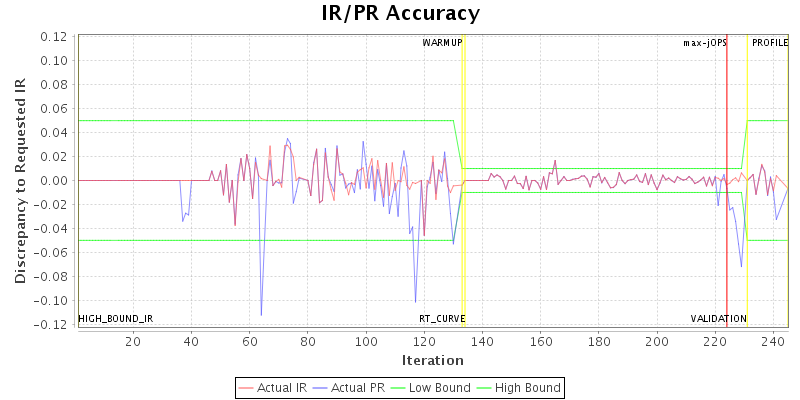 IR/PR Accuracy